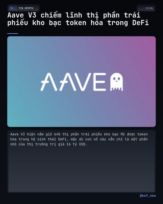 A dark-themed news graphic displays the Aave V3 logo (a stylized ghost 'AAVE') with Vietnamese text reading 'Aave V3 chiếm lĩnh thị phần trái phiếu kho bạc token hóa trong DeFi' and a caption noting Aave V3 holds 64% of the tokenized US Treasury market, valued at $16 trillion.