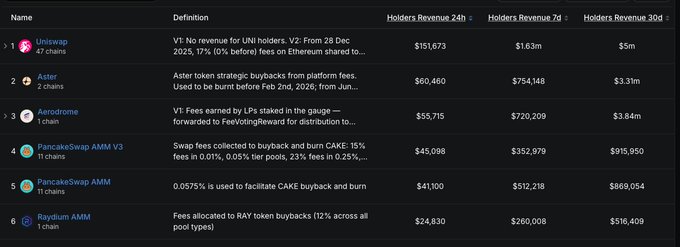 A ranking chart of the top DEXes by holders revenue shows Uniswap leading with $151,073 (24h), $16.3m (7d), and $5m (30d), followed by Aster, Aerodrome, PancakeSwap AMM V3, PancakeSwap AMM, and Raydium AMM. The data supports the claim that Uniswap is the number one DEX by holder revenue across daily, weekly, and monthly timeframes, outperforming competitors in all three periods.