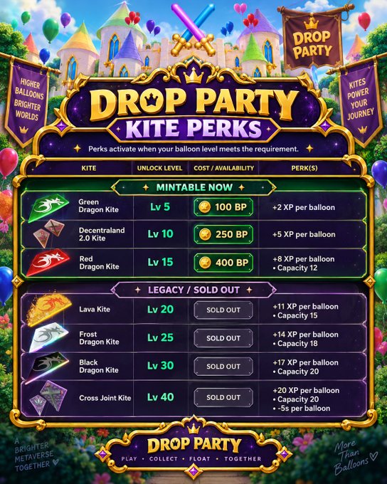 An infographic titled 'DROP PARTY KITE PERKS' displays a tiered list of kites available for purchase or sold out, including Green Dragon Kite (100 BP), Decenteraland 2.0 Kite (250 BP), and others, with perks like XP per balloon and capacity bonuses.