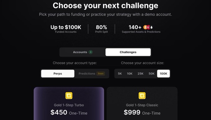 The image shows a "Choose your next challenge" page from Propr, highlighting funding opportunities with up to $100K in funded accounts, an 80% profit split, and 140+ supported assets. It displays the "Challenges" tab with account type options (Perps or Predictions) and size options (5K-100K), featuring two challenge plans: "Gold 1-Step Turbo" for $450 and "Gold 1-Step Classic" for $999. The image supports the post by visually showcasing the affordable challenge accounts that allow users to get funded with minimal capital investment while farming Propr Points for a potential airdrop.