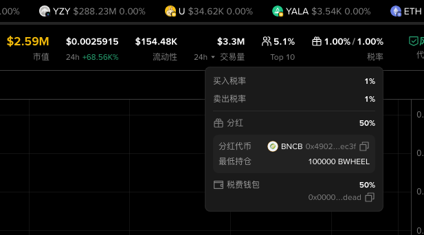 A cryptocurrency trading interface displays token data for ZZY ($2.59M), U ($34.62K), YALA ($3.54K), and ETH, along with transaction fee details including a 1% buy/sell rate and BNB dividend information.