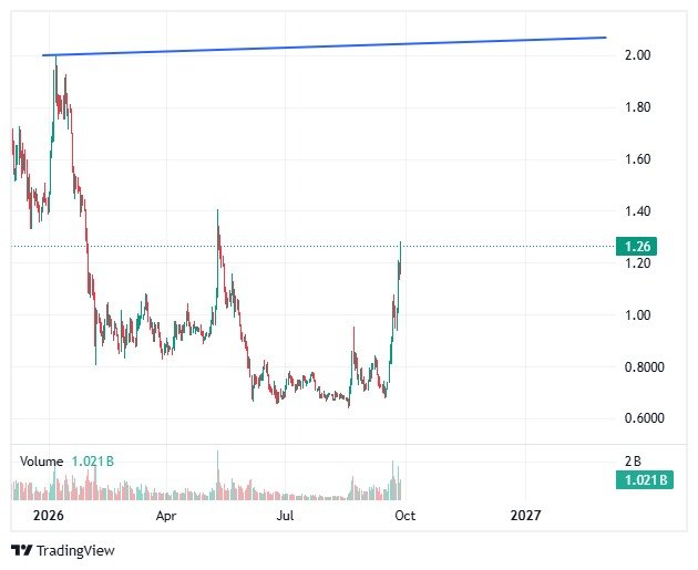 A TradingView candlestick chart showing price movement ranging from about $0.60 to $2.00 from 2026 into 2027, currently at $1.26 with a volume of 1.021B.