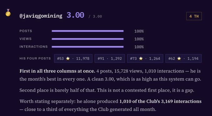 A leaderboard screen showing @javigomining with a perfect 3.00 score, marked 4th, with 100% bars for posts, views, and interactions, and text noting 'First in all three columns at once.'