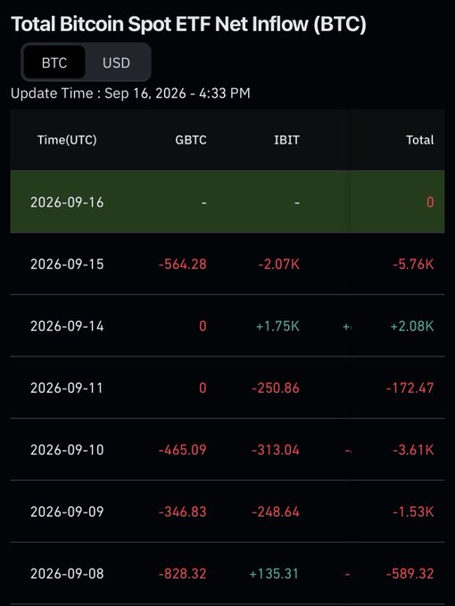 A dashboard showing Total Bitcoin Spot ETF Net Inflow (BTC) with GBTC and IBIT columns, dated Sep 16, 2026 at 4:33 PM, displaying recent daily flows ranging from -5.76K BTC on Sep 15 to +2.08K BTC on Sep 14. The data supports the post's claim of significant selling pressure, showing that GBTC alone saw -828.32 BTC outflow on Sep 8 and IBBIT recorded -2.07K BTC outflow on Sep 15, with most recent days showing negative net inflows.