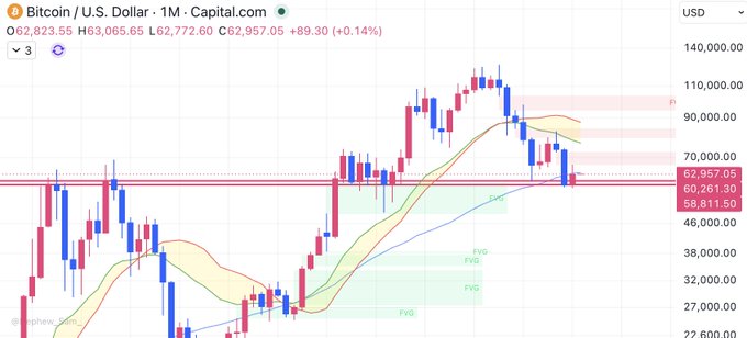 The image shows a 1-month Bitcoin/USD (BTC) chart on Capital.com with the current price at $62,957.05 (+0.14%), displaying prominent horizontal support levels at $62,957.05, $60,261.30, and $58,811.50 highlighted in red. This visual confirms the post's observation that the 59-60k range serves as a key monthly support level that BTC is currently holding above.