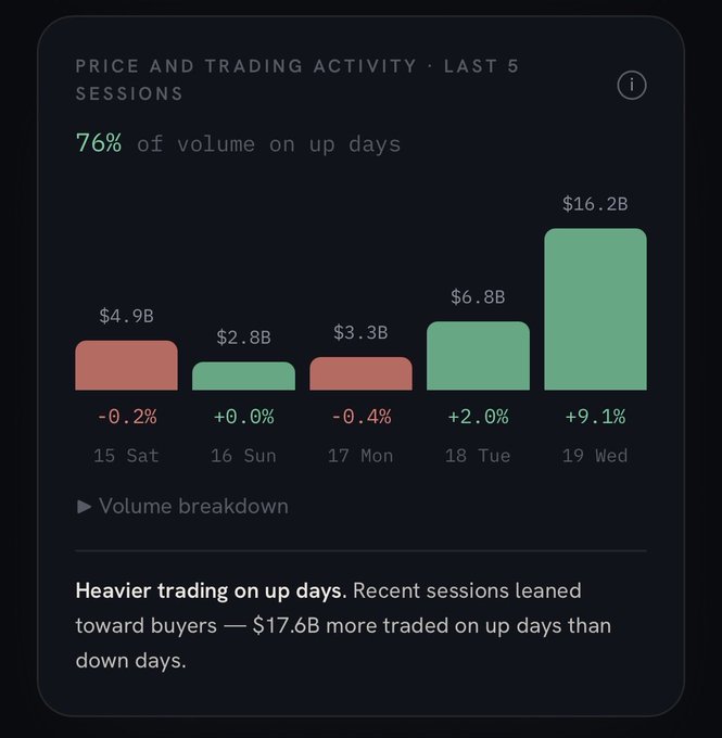 A trading dashboard showing Ethereum's price and volume over the last 5 sessions, with Wednesday (19th) standing out at $16.2B in volume and a +9.1% surge—supporting the post's "Big day for $ETH" sentiment by highlighting the recent bullish momentum, where 76% of volume occurred on up days and $17.6B more was traded on up days than down days.