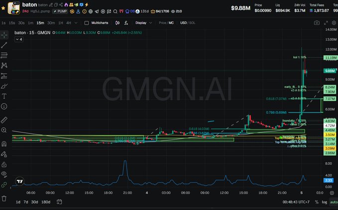 A cryptocurrency trading chart on TradingView showing the token 'baton' (GMGN.AI watermark visible) experiencing a sharp price spike, with various technical indicators like Fibonacci levels and moving averages.