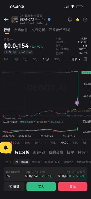 A mobile app screenshot showing the "BEANCAT" (CN) meme coin price at $0.0154, up 424.92%, with various chart metrics and Chinese text.