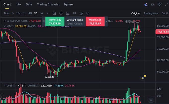 A Binance cryptocurrency chart shows Bitcoin (BTC) trading around 77,575.68 against NGN, with candlestick patterns and moving averages displayed.