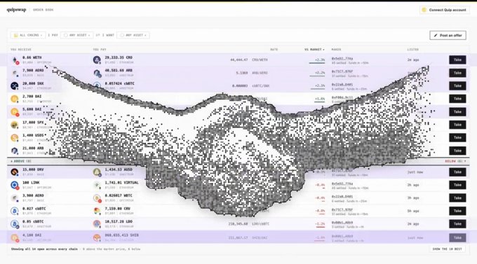 A complex financial data dashboard or 'Order Book' visualization from the Quickswap AI, showing a cross-chain swap interface between Ethereum (ETH) and Solana (SOL) with a scattered point cloud chart in the center.