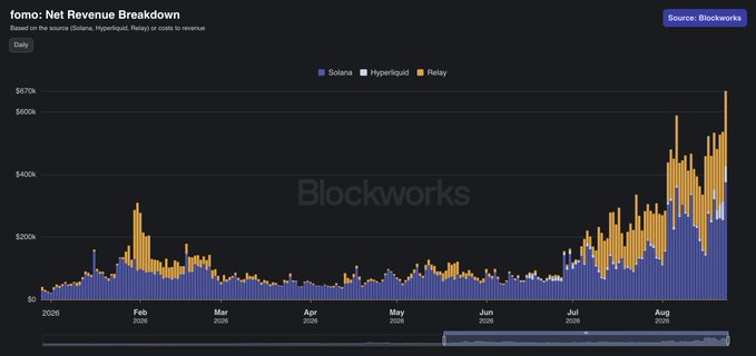 The image is a Blockworks bar chart titled "fomo: Net Revenue Breakdown," showing daily net revenue on Solana, Hyperliquid, and Relay sources from January to August 2025, with revenue climbing to a peak of approximately $667k in late August. The chart visually supports the post by illustrating the recent surge in fomo's earnings, culminating in the record $667k daily revenue and record weekly total of $3.73 million.