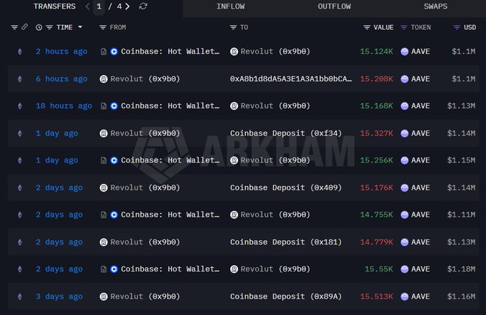 The image presents a grid of data from Coinbase showing the transfer of virtual currency (AAVE) between Coinbase wallets. The chart displays Revolut's continuous deposit and withdrawal of AAVE, with demand appearing low compared to its trading volume on Coinbase. Over the past 24 hours, Revolut has managed to move AAVE in a rather puzzling manner, consistently depositing and withdrawing large amounts from Coinbase, resulting in only $1.5M being traded on the exchanges during this period.