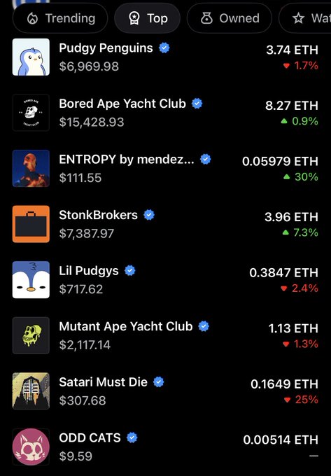A mobile NFT marketplace listing showing trending collections including Pudgy Penguins at 3.74 ETH ($6,969.98), Bored Ape Yacht Club at 8.27 ETH ($15,428.93), ENTROPY at 0.05979 ETH, StonkBrokers, Lil Pudgys, Mutant Ape Yacht Club, Atari Must Die, and ODD CATS.