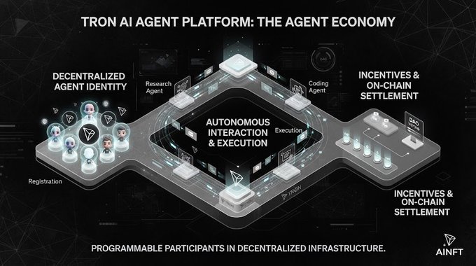 A promotional graphic titled "TRON AI AGENT PLATFORM: THE AGENT ECONOMY" depicts an isometric diamond-shaped diagram showing decentralized agent identity, autonomous interaction and execution, and incentives with on-chain settlement, with the "AINFT" logo at the bottom.