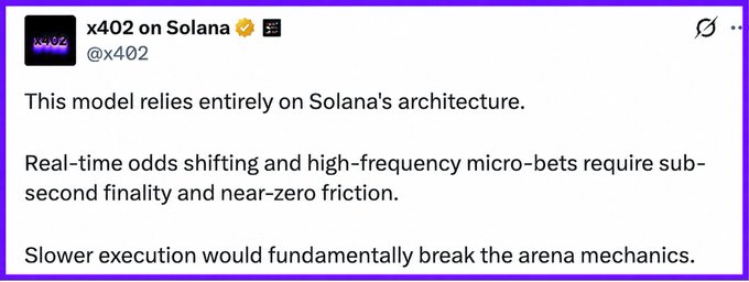 Screenshot of a tweet from x402 on Solana (@x402) stating: 'This model relies entirely on Solana's architecture. Real-time odds shifting and high-frequency micro-bets require sub-second finality and near-zero friction. Slower execution would fundamentally break the arena mechanics.'