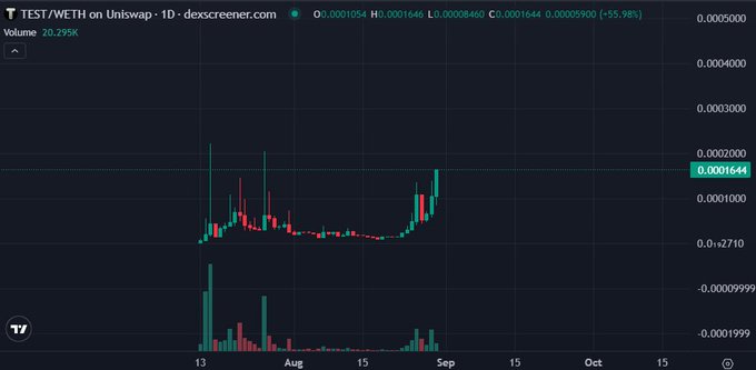 A TradingView chart displays the TEST/WETH pair on Uniswap with a daily timeframe, showing a current price of 0.0001644 ETH and a notable +55.98% surge, accompanied by significantly elevated trading volume of 20.279K—visually supporting the post's claim about increasing interest in the $TEST token as it appears to gain momentum toward reaching $PONS's 200M market cap.
