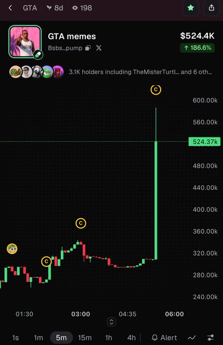 A crypto price chart for 'GTA memes' (GTA token) showing a market cap of $524.4K with an 186.6% increase, displaying a candlestick chart with significant upward movement around the 06:00 timeframe.