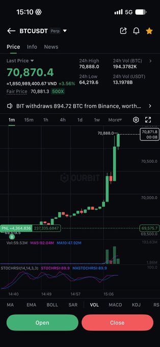 A cryptocurrency trading app displays the BTCUSDT Perp pair on the OURBIT exchange at a price of 70,870.4, with a 1-minute candle chart showing a significant recent upward spike.