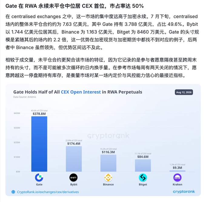 The image is a bar chart titled "Gate Holds Half of All CEX Open Interest in RWA Perpetuals" (dated Aug 12, 2026), showing Gate leading with $378.8M (49.6% of CEX total), followed by Bybit ($174.4M), Binance ($116.3M), Bitget ($84.6M), and Kraken ($9.3M), with a Chinese headline stating "Gate 在 RWA 永续未平仓位居 CEX 首位，市占率达 50%."

This supports the post by illustrating Gate's dominant 50% market share in RWA perpetual contracts open interest across centralized exchanges as of July, which contextualizes the author's earlier discovery of the CXMT_USDT perpetual on Gate as evidence of the exchange's early listing of trending RWA assets.