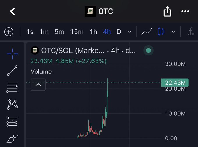 A cryptocurrency trading chart for "OTC/SOL" on a 4-hour timeframe, showing a recent price spike with a 27.63% increase and a volume of 22.43M.