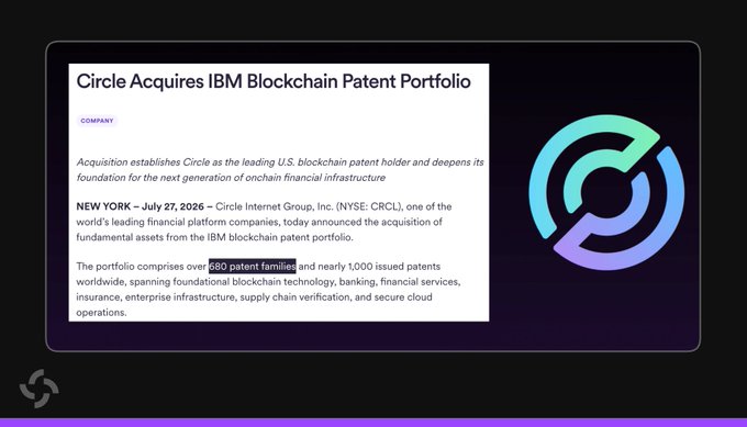 Circle Internet Group, Inc. (NYSE: CRCL) has acquired IBM's blockchain patent portfolio, adding over 680 patent families and nearly 1,000 patents to its IP holdings. The image prominently displays the news headline and Circle's logo, visually highlighting the significance of this acquisition for the company's position in the blockchain space.
