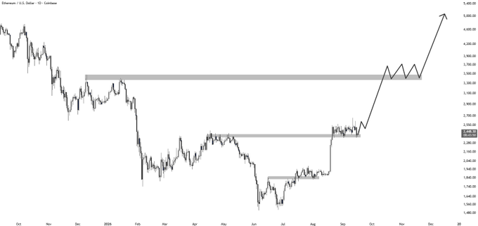 A candlestick chart of Ethereum (ETH/USD) on Coinbase displays price action from October 2025 through December, featuring horizontal resistance zones around $3,800 and $2,800, with an upward trajectory line projecting toward a new all-time high near $4,800 by year-end, illustrating the "Roadmap to ATH" as suggested in the post.