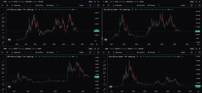 The image presents four stock charts with different companies, each representing a year from 2000 to 2013. In total, there are twelve data points displayed across all four charts, making a total of 36 individual data points. The chart titled "ETH" shows an upward trend in the value of the cryptocurrency over time. Another chart is labeled as "SOL", and yet another chart has a downward trend. This series of stock price graphs depicts various fluctuations in stock values from different companies during those years, providing valuable insights into how these stocks have performed against market trends and economic conditions over time.