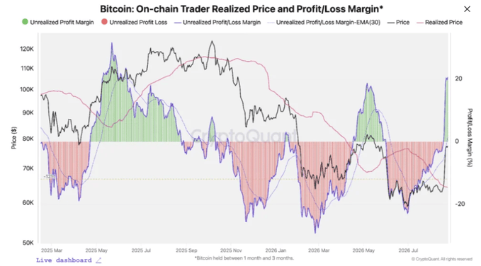 A CryptoQuant line chart titled 'Bitcoin: On-chain Trader Realized Price and Profit/Loss Margin' displaying price (50K-120K) and profit/loss margin (%) from March 2025 to mid-2026, with a footnote noting 'Bitcoin held between 1 month and 3 months.'