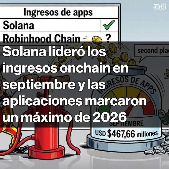 An infographic from DB Gaming in Spanish: 'Ingresos de apps' table showing Solana with a green checkmark and Robinhood Chain with a question mark. Text reads 'Solana lideró los ingresos onchain en septiembre y las aplicaciones marcaron un máximo de 2026' with USD $467,66 millones shown next to a 'Ingresos de apps Septiembre' meter.