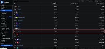 A DefiLlama interface screenshot showing cryptocurrency data with one row highlighted in red, displaying various DeFi protocol statistics.