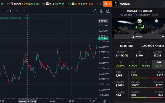 A crypto trading dashboard screenshot showing a candlestick chart alongside token metrics for MANLET (on Solana/Raydium via Clumm), with price $0.001061, liquidity $14K, FDV $1.0M, and market cap $1.0M.