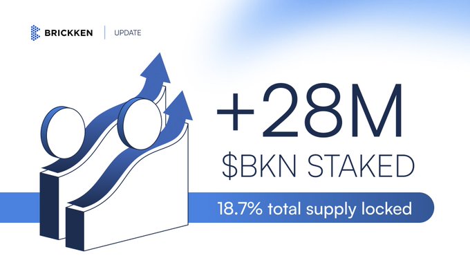 The image, branded with the Brickken logo and labeled "UPDATE," announces a staking milestone: "+28M $BKN STAKED" with "18.7% total supply locked," visually represented by upward arrows to reinforce growth. It directly supports the post's message about the BKN 2.0 migration driving increased staking participation from the previous 25M milestone.