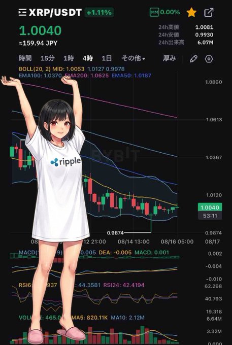 A trading chart for XRP/USDT at 1.0040 (+1.11%) is overlaid with an anime-style girl wearing a white Ripple t-shirt, raising her arms cheerfully.