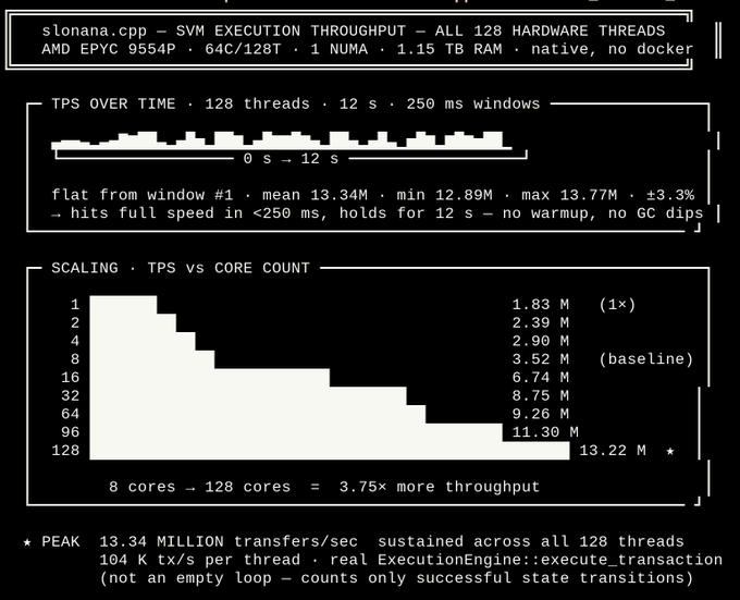 A performance benchmark chart titled 'slonana.cpp - SVM EXECUTION THROUGHPUT' showing TPS (transactions per second) scaling from 1.83M at 1 core to 13.22M at 128 cores on AMD EPYC 9554P hardware.