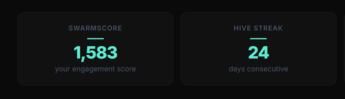 A dark dashboard displaying two statistics: a 'SWARMSCORE' engagement score of 1,583 and a 'HIVE STREAK' of 24 days consecutive.