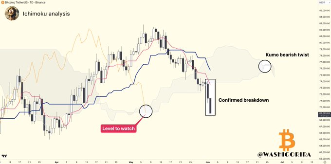 A chart titled "Lagging Span Confirmed?" indicates that a breakdown has been confirmed, but the lower bound of the Kumo cloud (the final confirm) remains uncertain. It seems like the spread is still not fully confirmed yet.