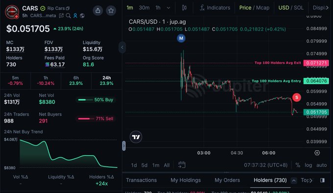 Screenshot of a cryptocurrency trading dashboard for the CARS token showing a price of $0.051705 with a 23.9% 24-hour gain, market cap of $133万, and a chart indicating bearish movement with a 'S' sell signal.