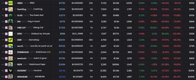 A cryptocurrency market data table showing various meme tokens including GROK, CashDog, VLAD, DIN, VIBE CAT, GRID, GME, worth, ROBINHOOD, seedcoin, REPE, HOODRAT, and WISHBONE with their prices, market caps, and performance metrics.