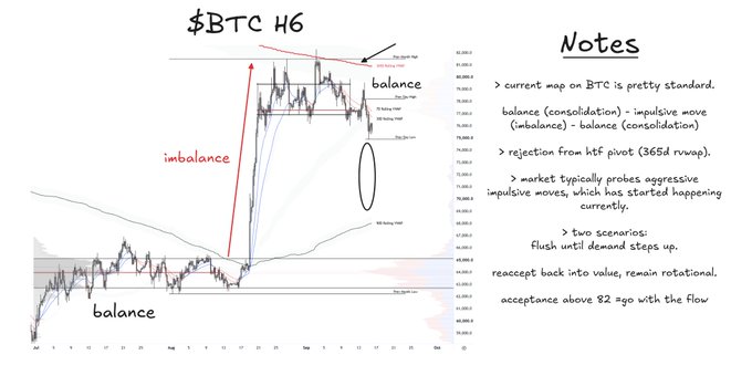 A hand-drawn BTC H6 chart with price ranging from ~$60,000 to ~$92,000, annotated with market structure concepts including "balance" (consolidation) and "imbalance" zones, alongside trader notes outlining a consolidation-impulse-consolidation pattern and two potential scenarios for price action.