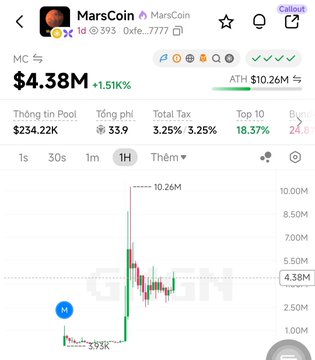 A cryptocurrency tracker screenshot for 'MarsCoin' showing a price of $4.38M (up 1.51K%) with a 1-hour candlestick chart, an ATH of $10.26M, and Vietnamese language text.