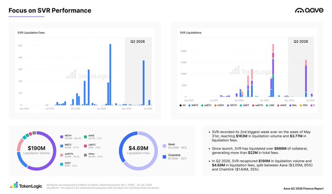 The image is a dashboard from Aave's Q2 2026 Finance Report titled "Focus on SVR Performance," showing that Aave recorded $190M in liquidation volume and earned $4.69M in liquidation fees, with SVR (Smart Value Recapture) recapturing $190M in liquidation volume and $4.69M in liquidation fees split between Aave ($3.05M, 65%) and Chainlink ($1.64M, 35%). This directly supports the post's claim that SVR—Chainlink's service integrated into Aave—is Aave's second largest revenue stream, with Chainlink earning a meaningful 35% share of those liquidation fees.