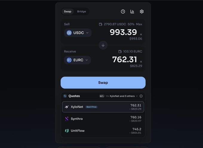A cryptocurrency swap interface showing selling 993.39 USDC (~$993.06) to receive 762.31 EURC (~$823.29), with quotes from XyloNet (Best Price), Synthra, and UnitFlow.