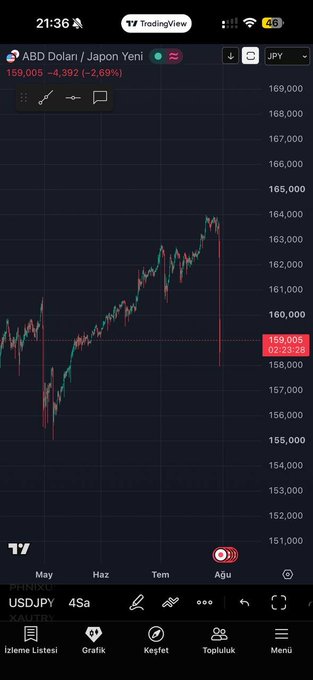 A TradingView mobile app screenshot showing USD/JPY (ABD Dolar / Japon Yeni) currency pair chart at 159.005, down -4.392 (-2.69%), displayed in Turkish interface.