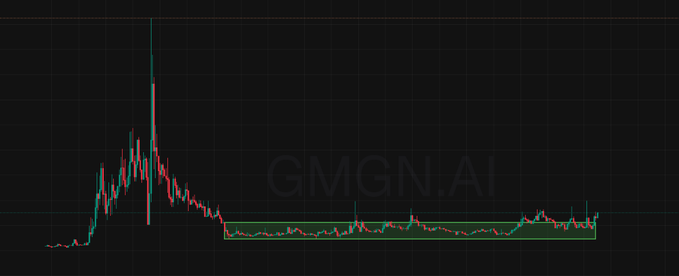 A candlestick price chart on a dark background showing a sharp peak followed by a decline and consolidation, watermarked with 'GMGN.AI'.