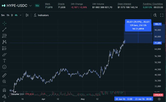 A chart tracking the price changes for Bitcoin, along with other cryptocurrency symbols such as USDC and HMTU. The current value for Bitcoin is $32, and it has a projected growth of around $53K by the end of June.
