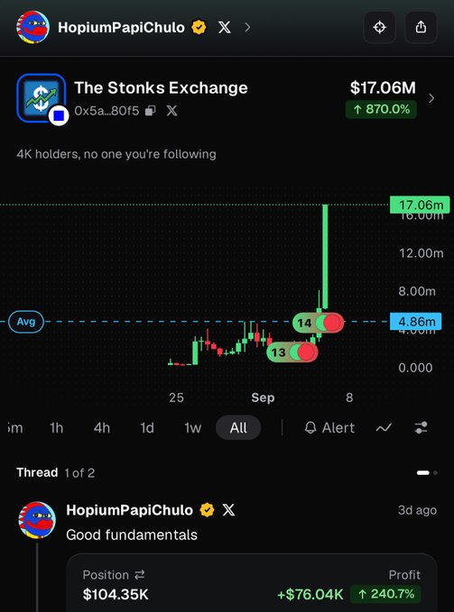 A cryptocurrency tracker shows a token called 'The Stonks Exchange' with a current price of $17.06M, up 870.0%, shared by HopiumPapiChulo.