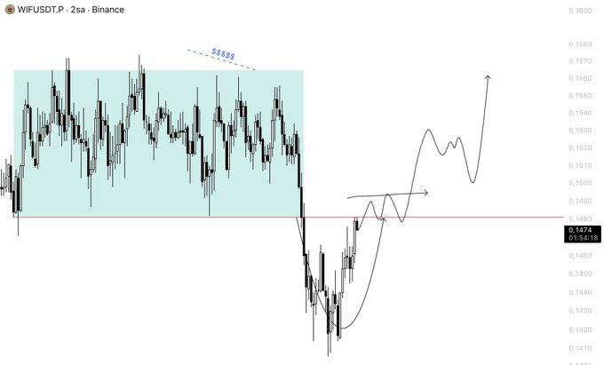 This Binance chart for WIFUSDT.P shows a trading range followed by an upward price projection, with a current price of 0.1474. The red line indicates a key resistance level targeted for a continuation higher.