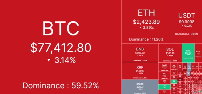 A cryptocurrency market heatmap shows Bitcoin (BTC) at $77,412.80 with a 3.14% decline and 59.52% dominance, alongside Ethereum (ETH) at $2,423.89 down 2.89%, with most altcoins like BNB, SOL, and XRP also showing losses, reflecting the weekend market pause mentioned in the post.