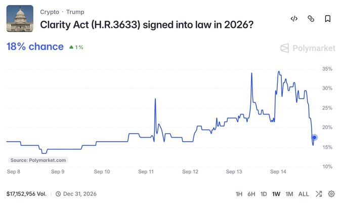 A Polymarket chart shows the "Clarity Act (H.R.3633) signed into law in 2026?" prediction at 18% chance (up 1%), having dropped sharply from a peak of ~33% on Sept. 13, with $17,152,956 in volume. The image supports the post's thesis by illustrating how policy approval probabilities can collapse at the last minute, mirroring how ETH ETF approval seemed unlikely until it suddenly happened.