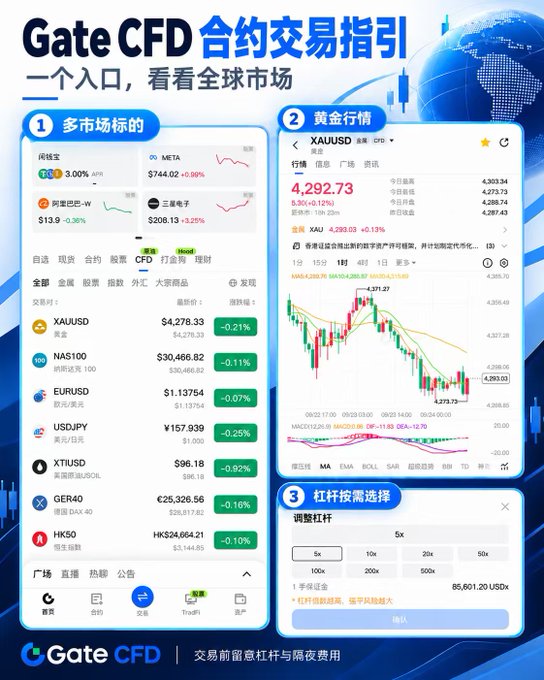 The image is a promotional graphic for **Gate CFD**, a contract trading platform, featuring three highlighted features: a multi-market watchlist showing tickers like XAUUSD at $4,292.73, NASDAQ100 at $30,466.82, EURUSD, USDJPY, and XTIUSD; a detailed gold (XAUUSD) chart with technical indicators; and a leverage selection panel. 

It directly supports the post by visually showcasing the platform's access to diverse global markets—gold, forex, stocks, and commodities—beyond just crypto and AI, reinforcing the message that traders can participate in assets like gold (XAUUSD) and other traditional instruments alongside the trending sectors mentioned.